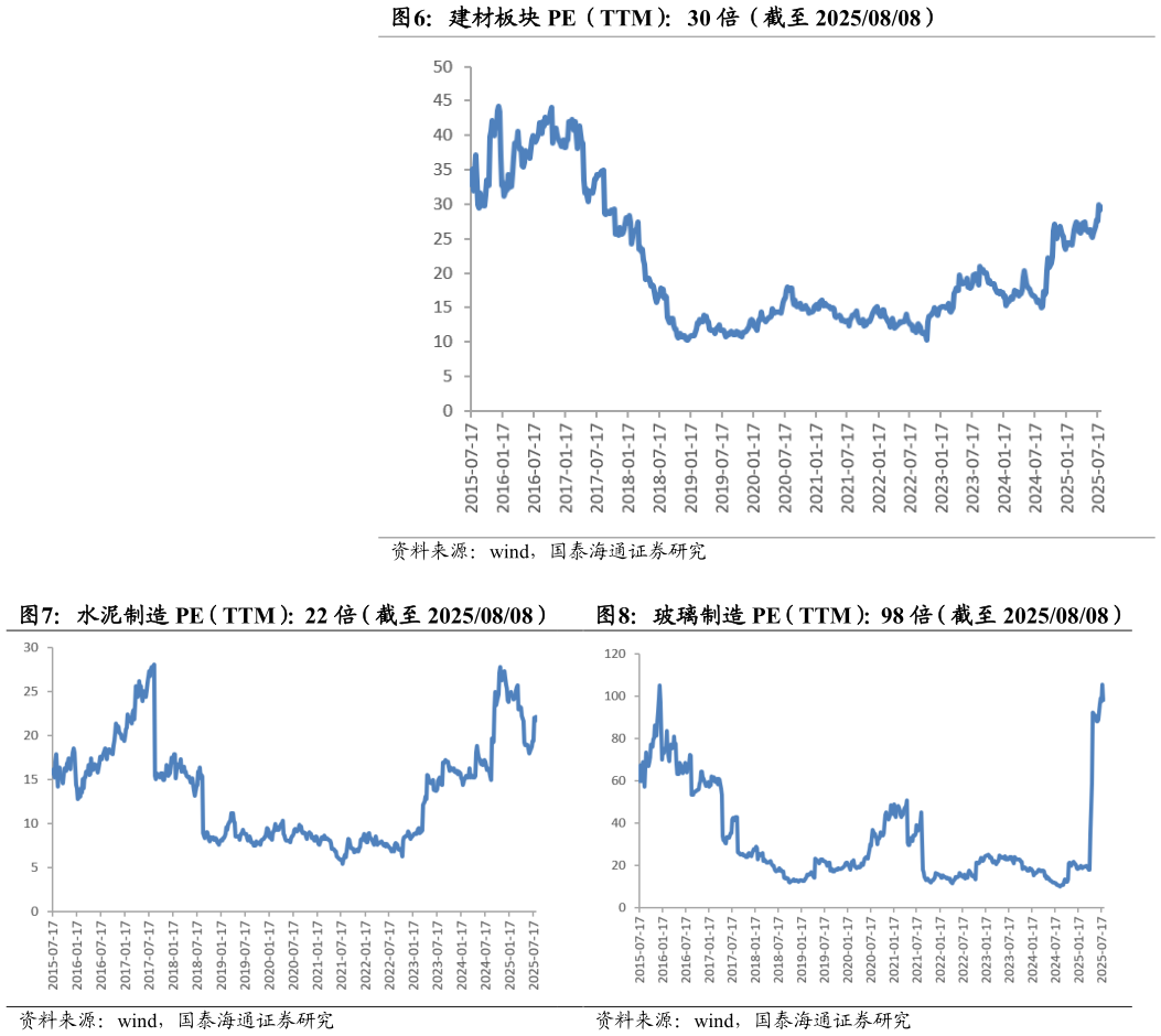 想问下各位网友建材板块 PE(TTM):30 倍(截至 20250808) 水泥制造 PE(TTM):22 倍(截至 20250808)?