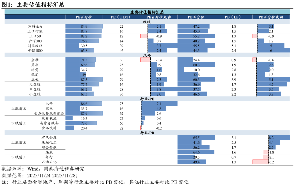 请问一下主要估值指标汇总?