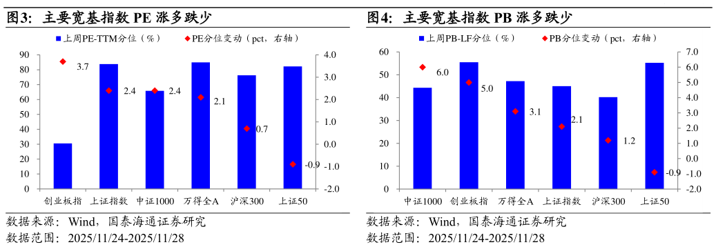 想关注一下主要宽基指数 PE 涨多跌少主要宽基指数 PB 涨多跌少?