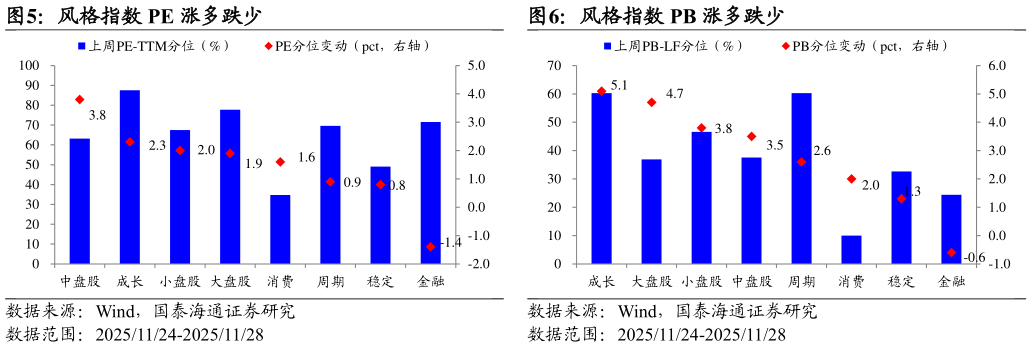 各位网友请教一下风格指数 PB 涨多跌少?