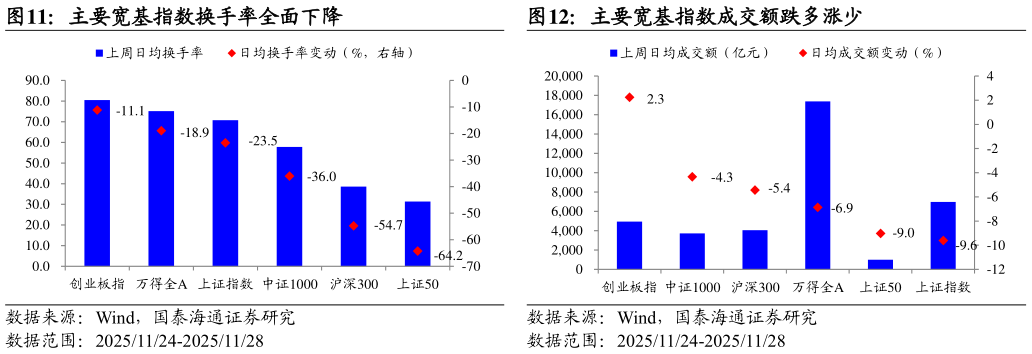 如何看待主要宽基指数换手率全面下降主要宽基指数成交额跌多涨少?