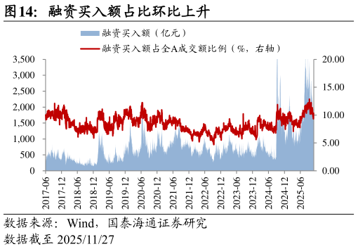 如何才能融资买入额占比环比上升?