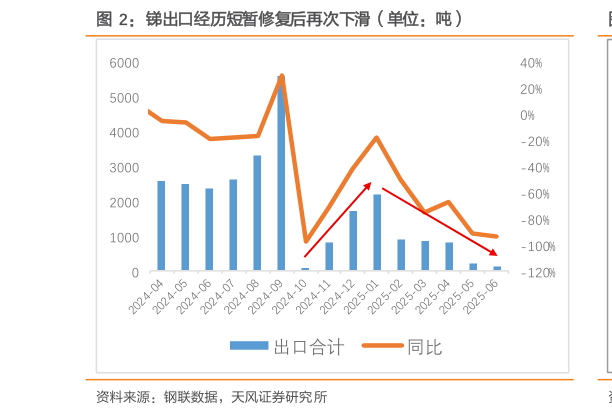 如何了解锑出口经历短暂修复后再次下滑（单位：吨）