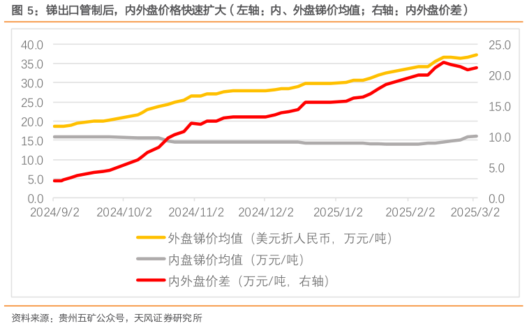 想关注一下锑出口管制后，内外盘价格快速扩大（左轴：内、外盘锑价均值右轴：内外盘价差）