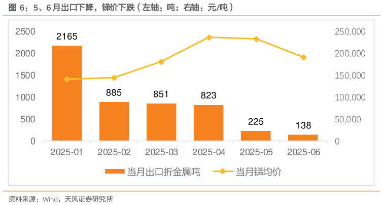 想问下各位网友5、6 月出口下降，锑价下跌（左轴：吨右轴：元吨）