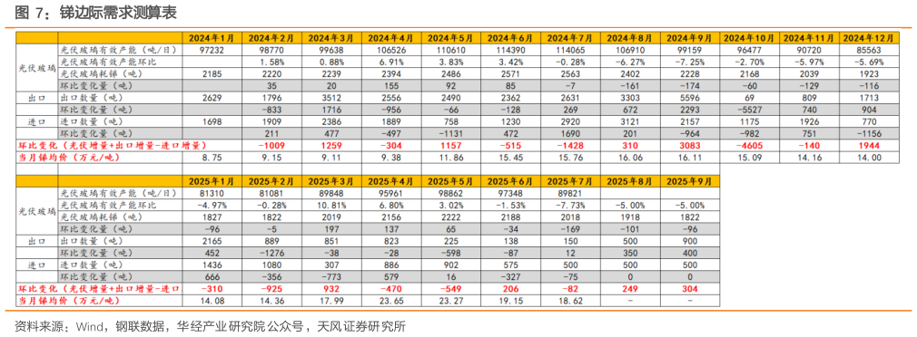 如何了解锑边际需求测算表