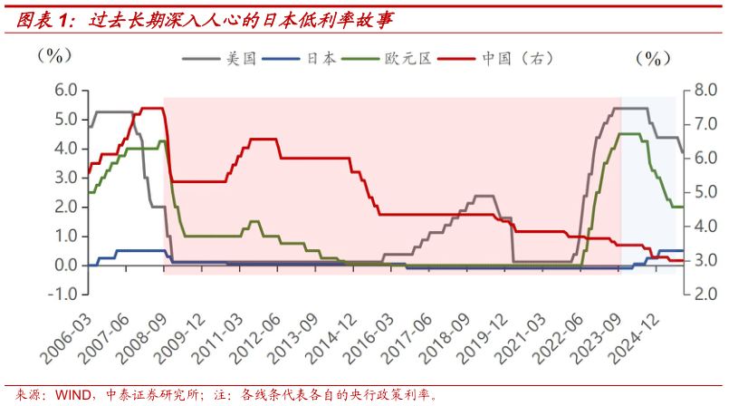 一起讨论下过去长期深入人心的日本低利率故事