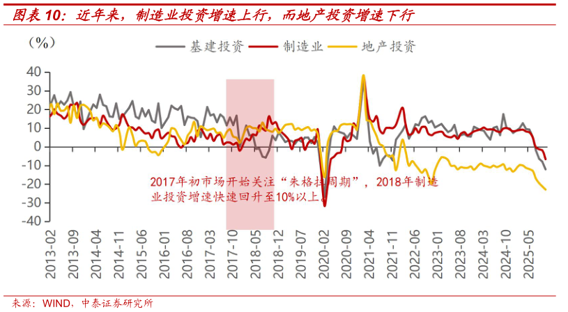 你知道近年来，制造业投资增速上行，而地产投资增速下行