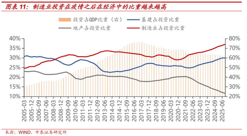 请问一下制造业投资在疫情之后在经济中的比重越来越高