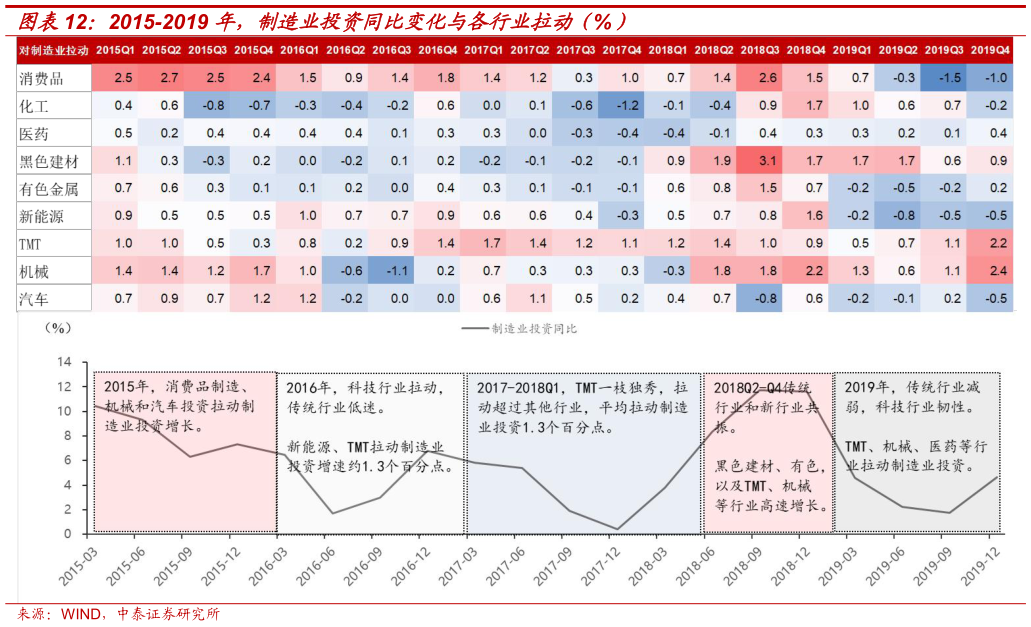 各位网友请教一下2015-2019 年，制造业投资同比变化与各行业拉动（%）