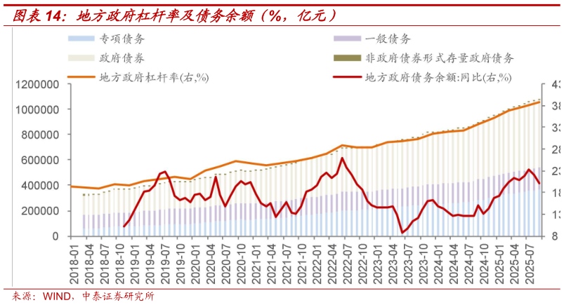 想问下各位网友地方政府杠杆率及债务余额（%，亿元）