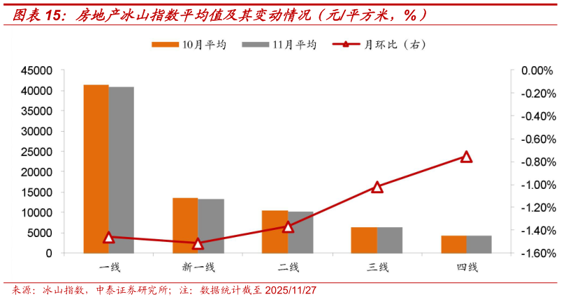 我想了解一下房地产冰山指数平均值及其变动情况（元平方米，%）