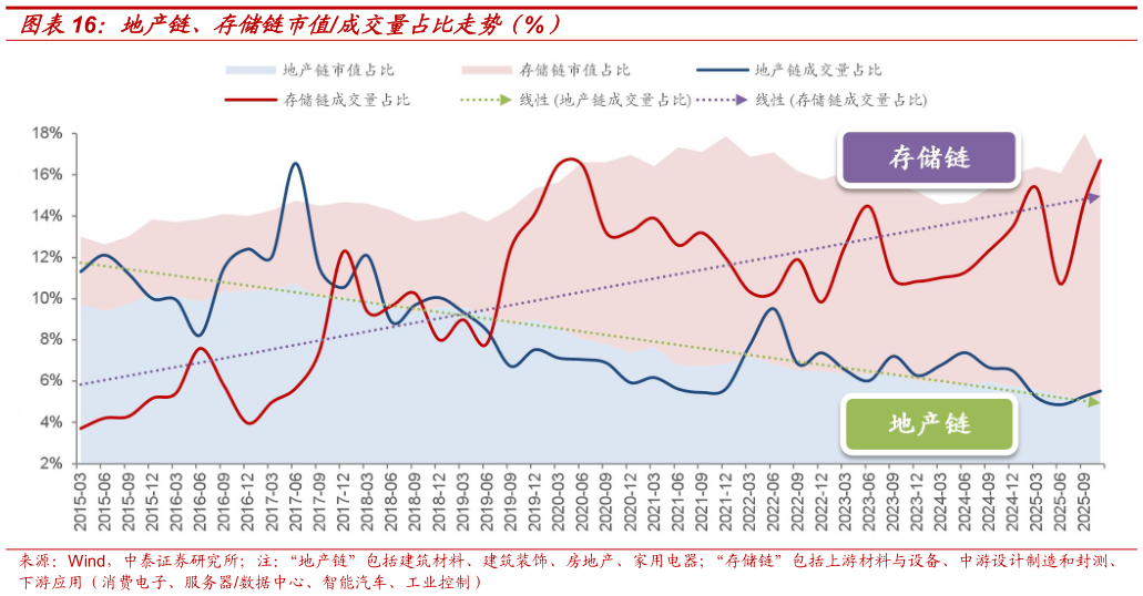 谁能回答地产链、存储链市值成交量占比走势（%）