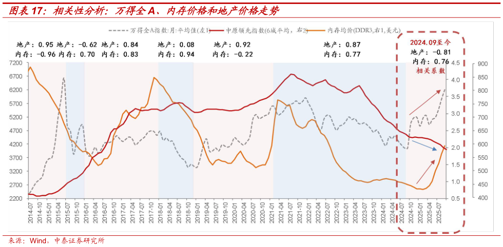 想关注一下相关性分析：万得全A、内存价格和地产价格走势
