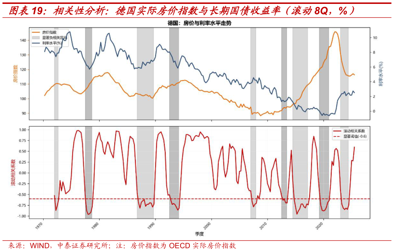 怎样理解相关性分析：德国实际房价指数与长期国债收益率（滚动8Q，%）