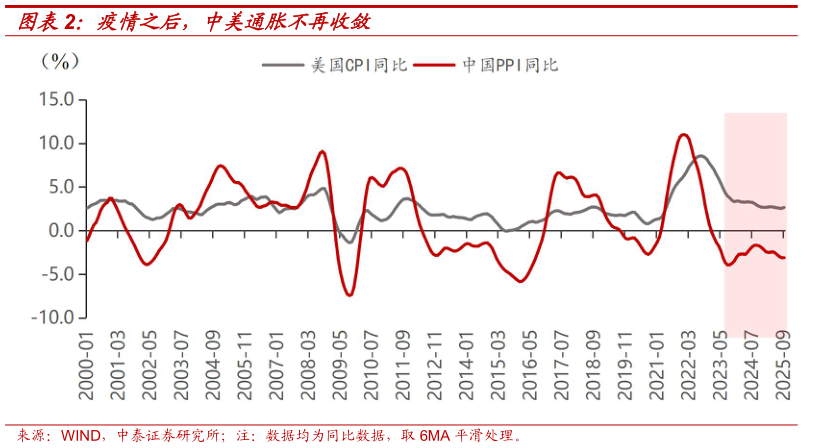 如何看待疫情之后，中美通胀不再收敛