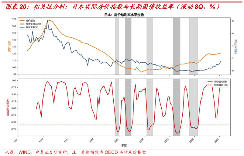 谁知道相关性分析：日本实际房价指数与长期国债收益率（滚动8Q，%）