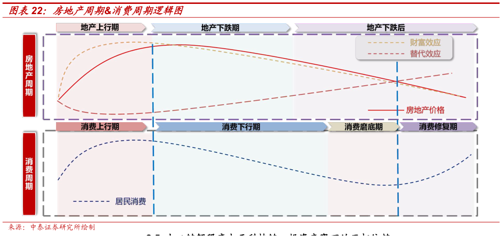 怎样理解房地产周期消费周期逻辑图