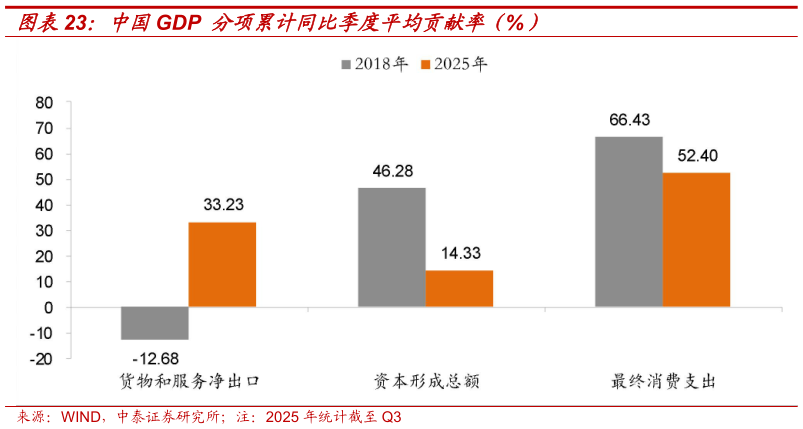 各位网友请教一下中国GDP 分项累计同比季度平均贡献率（%）