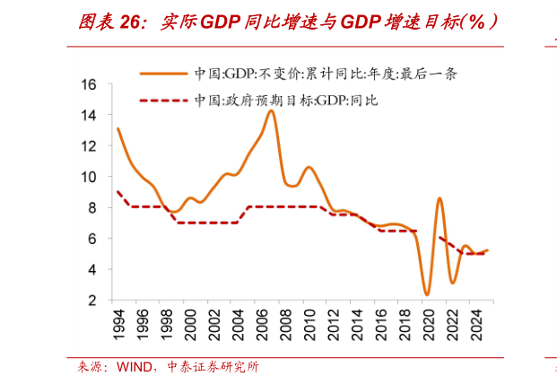 一起讨论下实际GDP同比增速与GDP增速目标（%）