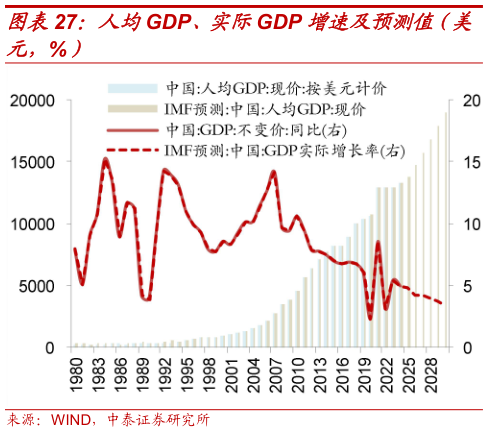 如何了解人均GDP、实际GDP 增速及预测值（美