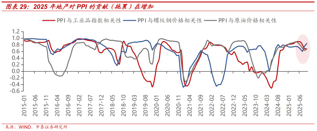 如何才能2025 年地产对PPI 的贡献（拖累）在增加