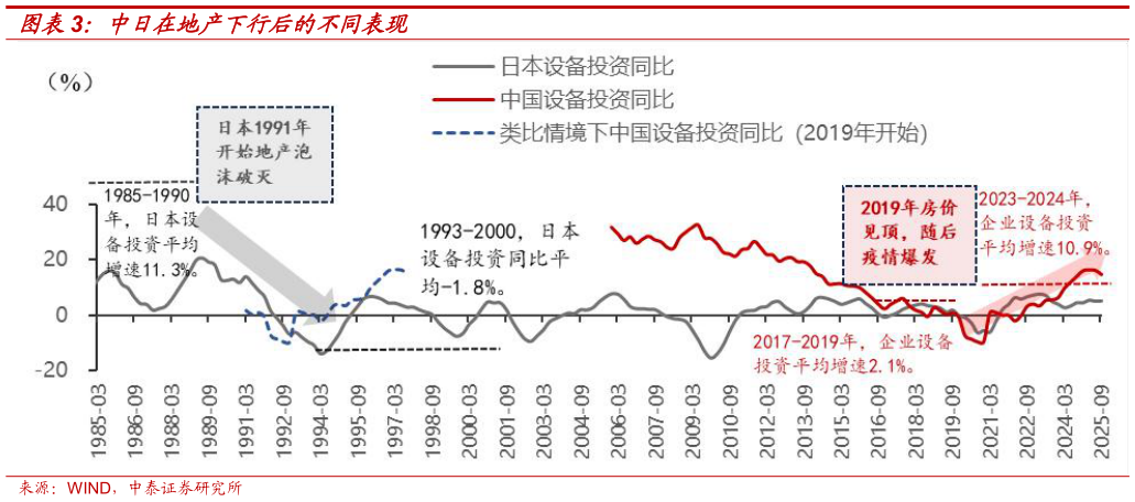 各位网友请教一下中日在地产下行后的不同表现