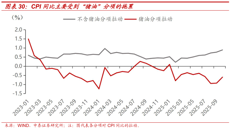 谁能回答CPI 同比主要受到“猪油”分项的拖累