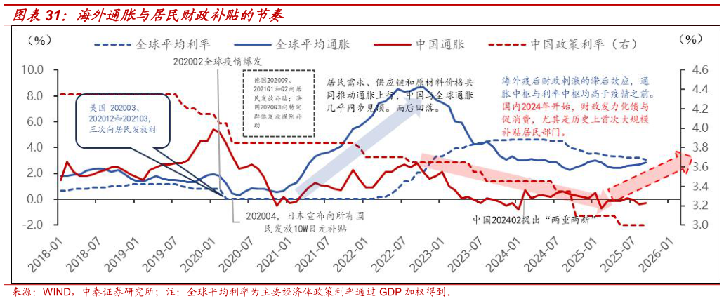 谁能回答海外通胀与居民财政补贴的节奏