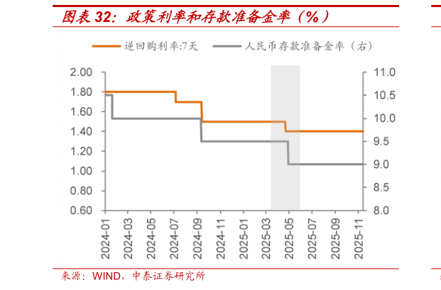 谁知道政策利率和存款准备金率（%）