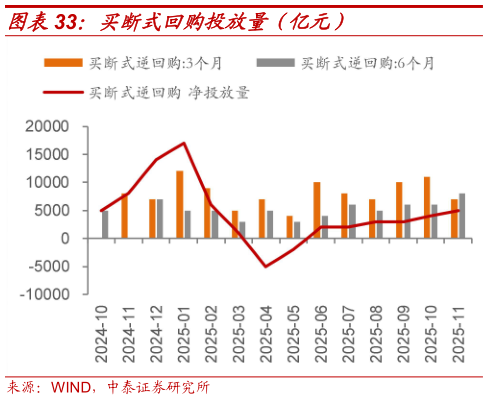 各位网友请教一下买断式回购投放量（亿元）
