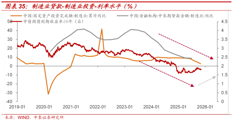 如何才能制造业贷款-制造业投资-利率水平（%）