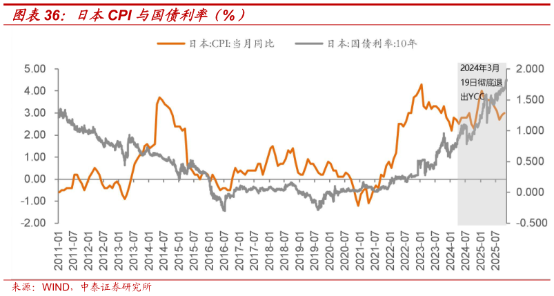 想关注一下日本CPI 与国债利率（%）