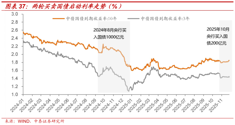 怎样理解两轮买卖国债启动利率走势（%）