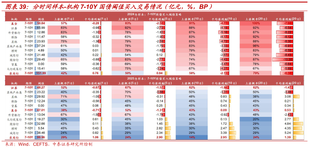 你知道分时间样本-机构7-10Y 国债阈值买入交易情况（亿元，%，BP）