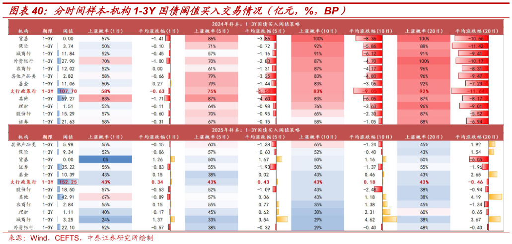 一起讨论下分时间样本-机构1-3Y 国债阈值买入交易情况（亿元，%，BP）