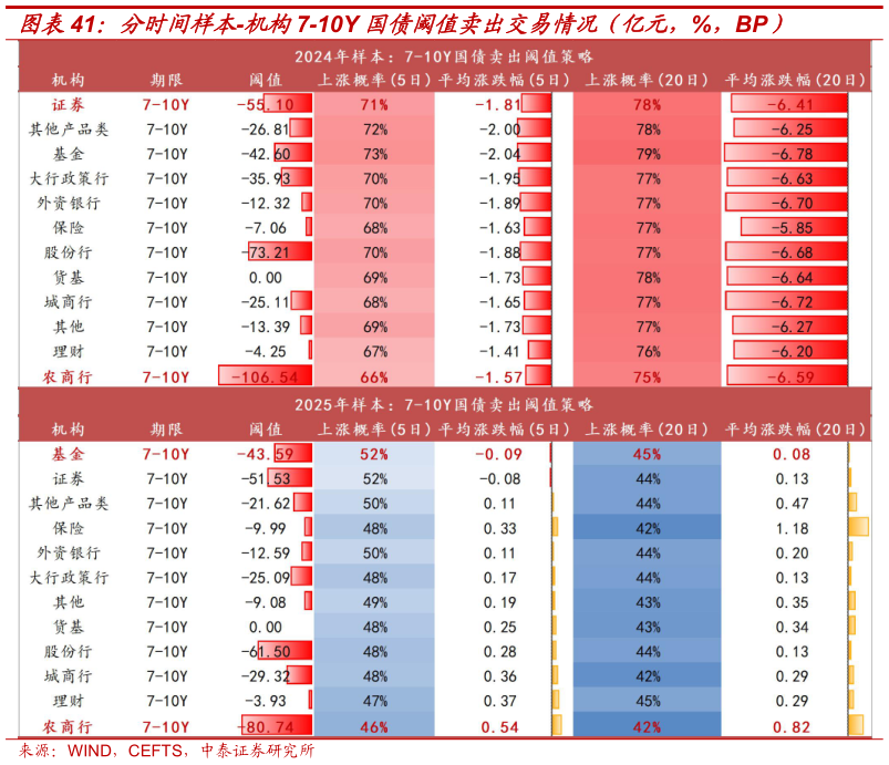 如何解释分时间样本-机构7-10Y 国债阈值卖出交易情况（亿元，%，BP）