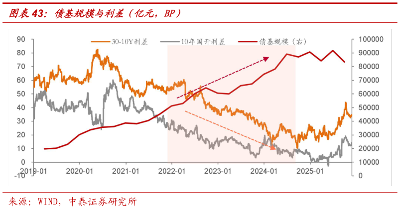 我想了解一下债基规模与利差（亿元，BP）