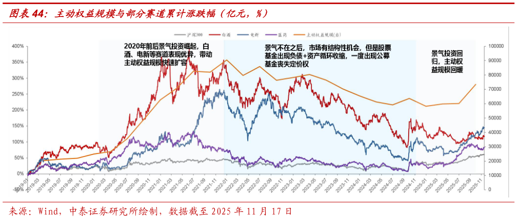 咨询下各位主动权益规模与部分赛道累计涨跌幅（亿元，%）