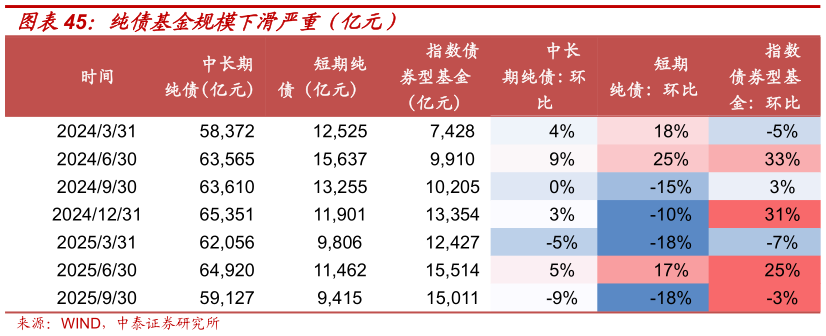 谁知道纯债基金规模下滑严重（亿元）