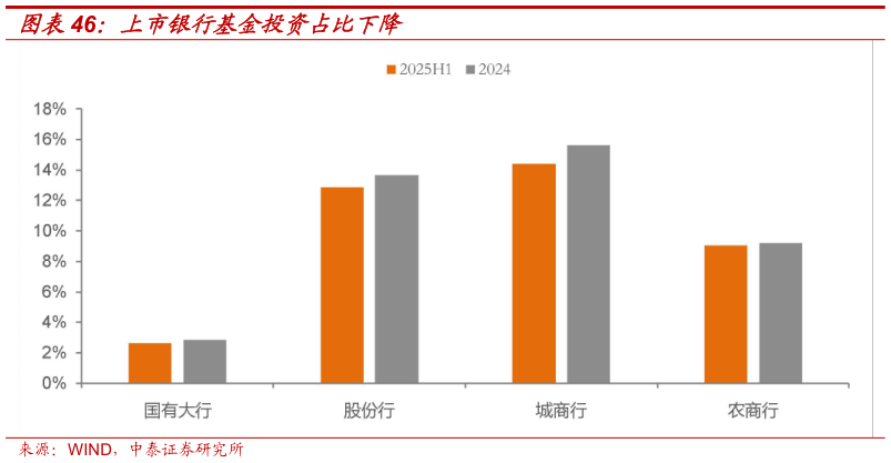 如何了解上市银行基金投资占比下降