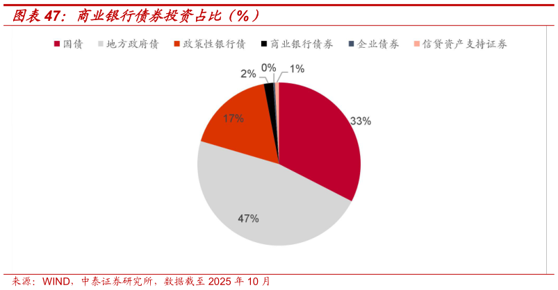 谁知道商业银行债券投资占比（%）