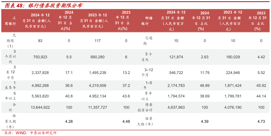咨询大家银行债券投资期限分布