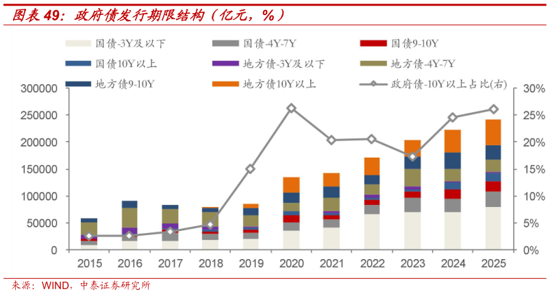 各位网友请教一下政府债发行期限结构（亿元，%）