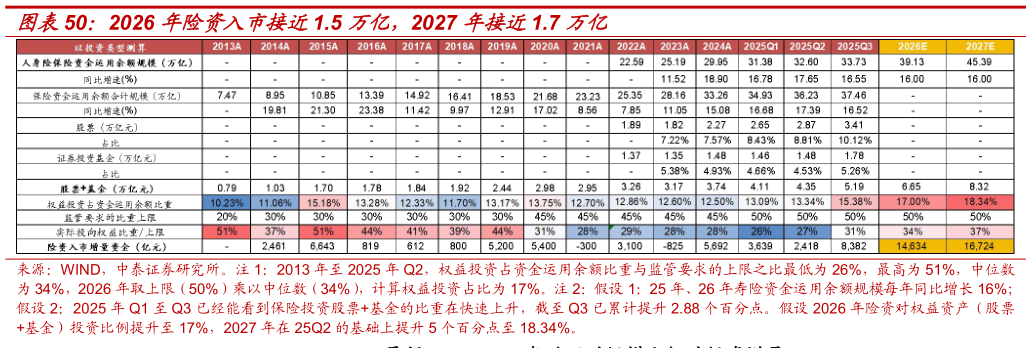 如何解释2026 年险资入市接近1.5 万亿，2027 年接近1.7 万亿