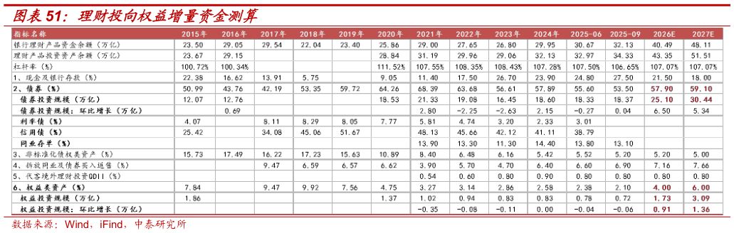 想关注一下理财投向权益增量资金测算
