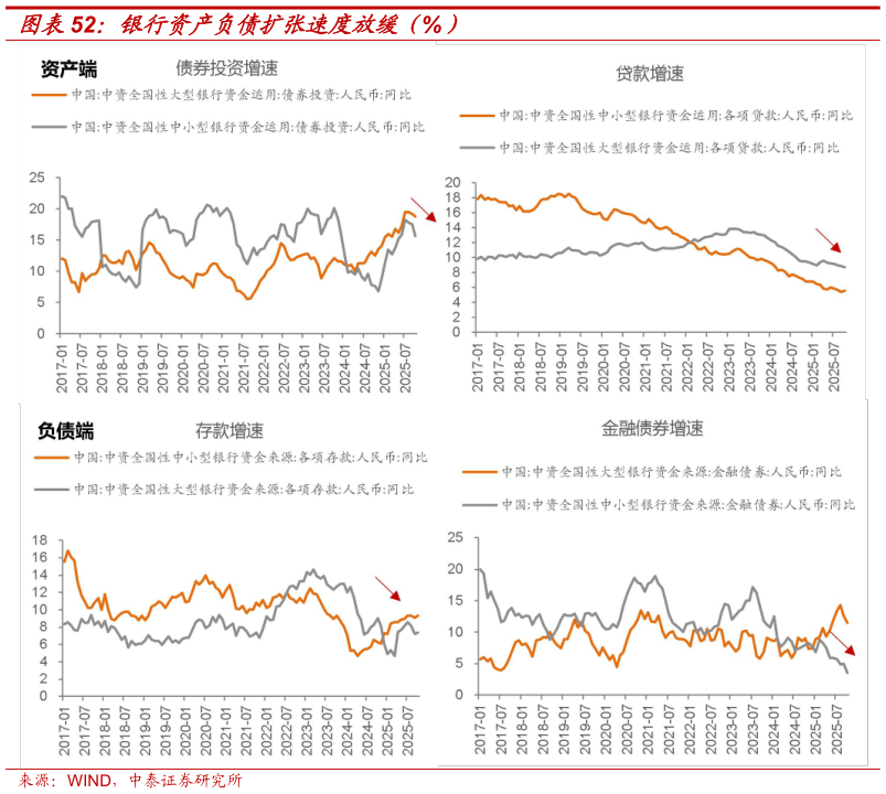 咨询大家银行资产负债扩张速度放缓（%）