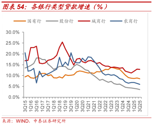 谁能回答各银行类型贷款增速（%）