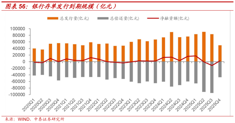 如何了解银行存单发行到期规模（亿元）