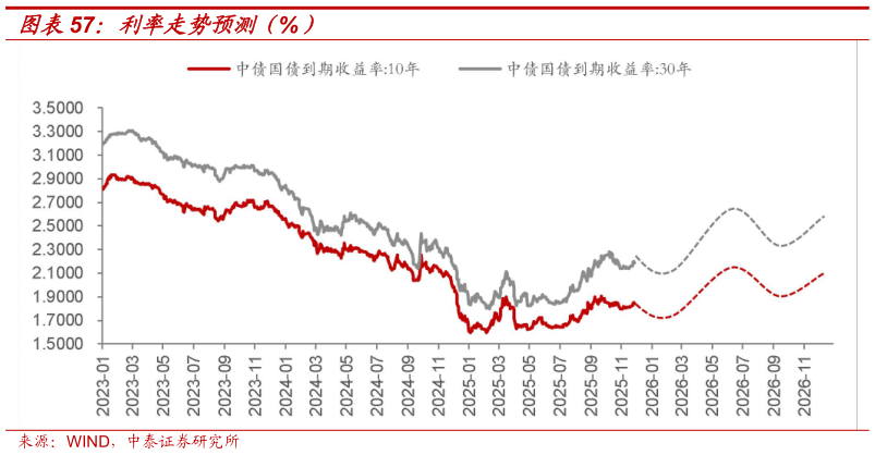 我想了解一下利率走势预测（%）